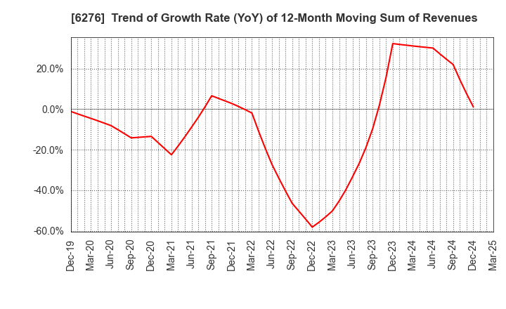 6276 SiriusVision CO.,LTD.: Trend of Growth Rate (YoY) of 12-Month Moving Sum of Revenues