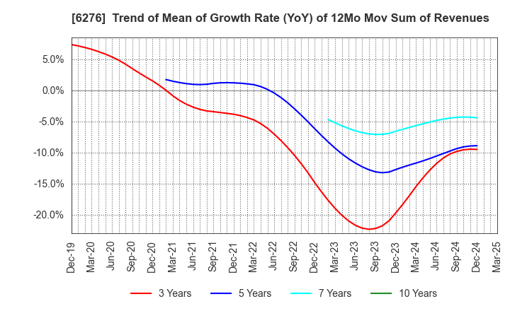 6276 SiriusVision CO.,LTD.: Trend of Mean of Growth Rate (YoY) of 12Mo Mov Sum of Revenues