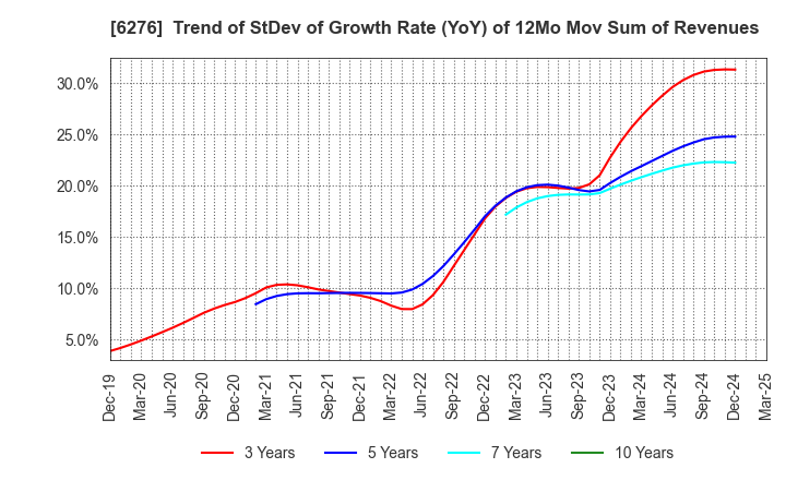 6276 SiriusVision CO.,LTD.: Trend of StDev of Growth Rate (YoY) of 12Mo Mov Sum of Revenues