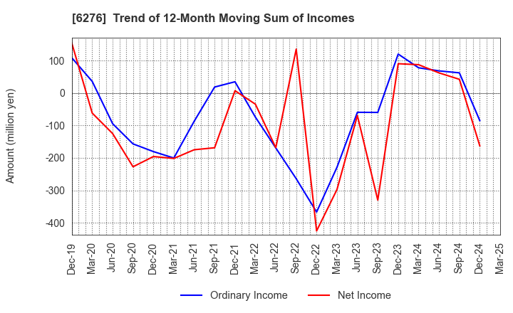 6276 SiriusVision CO.,LTD.: Trend of 12-Month Moving Sum of Incomes