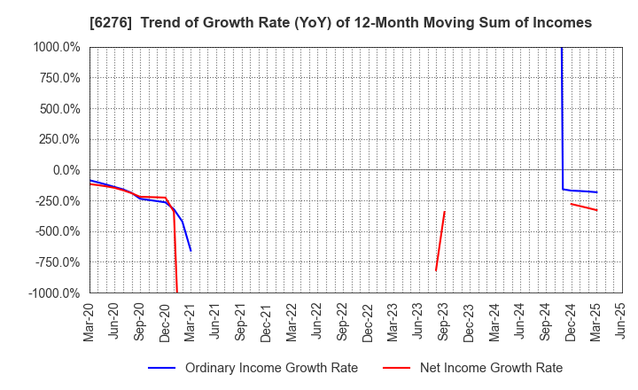6276 SiriusVision CO.,LTD.: Trend of Growth Rate (YoY) of 12-Month Moving Sum of Incomes