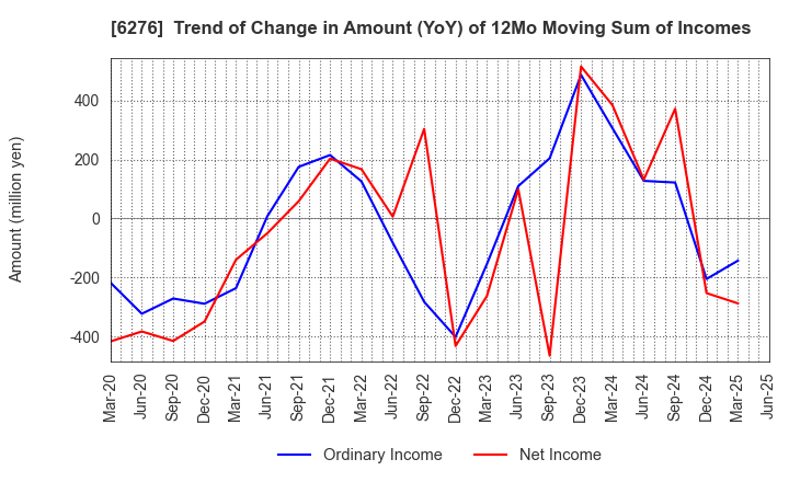 6276 SiriusVision CO.,LTD.: Trend of Change in Amount (YoY) of 12Mo Moving Sum of Incomes