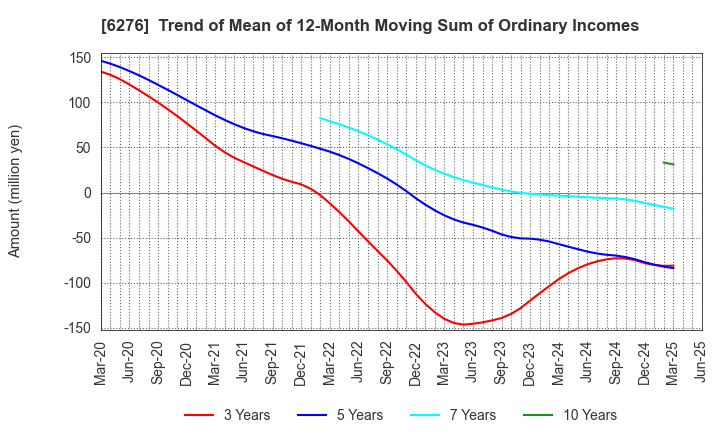6276 SiriusVision CO.,LTD.: Trend of Mean of 12-Month Moving Sum of Ordinary Incomes