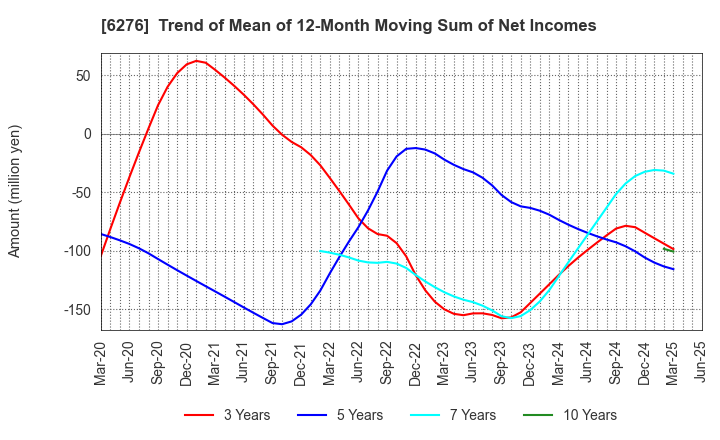 6276 SiriusVision CO.,LTD.: Trend of Mean of 12-Month Moving Sum of Net Incomes