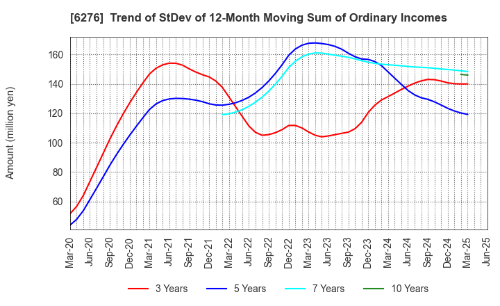 6276 SiriusVision CO.,LTD.: Trend of StDev of 12-Month Moving Sum of Ordinary Incomes
