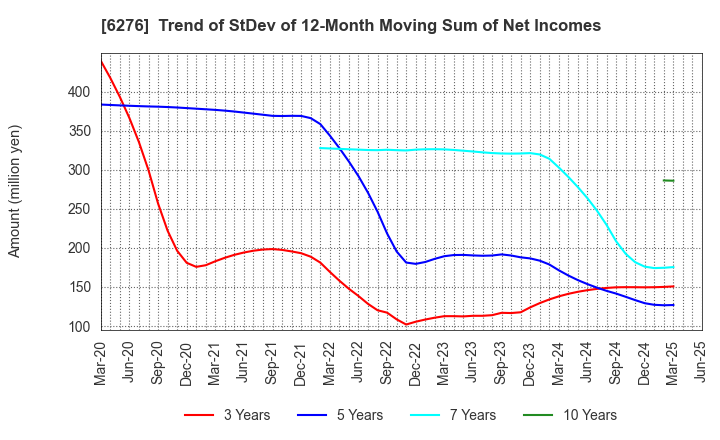 6276 SiriusVision CO.,LTD.: Trend of StDev of 12-Month Moving Sum of Net Incomes