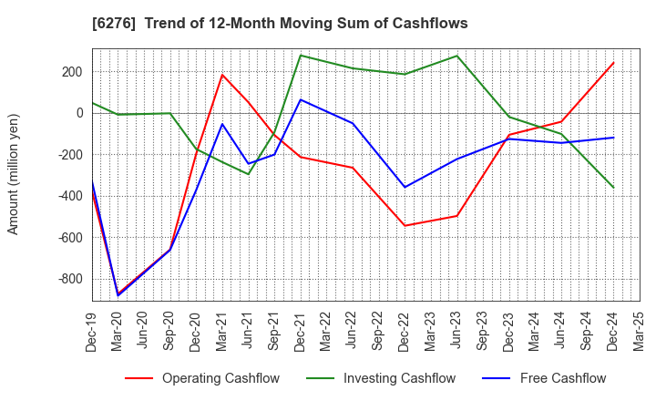 6276 SiriusVision CO.,LTD.: Trend of 12-Month Moving Sum of Cashflows