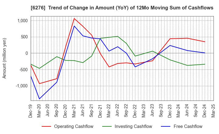 6276 SiriusVision CO.,LTD.: Trend of Change in Amount (YoY) of 12Mo Moving Sum of Cashflows