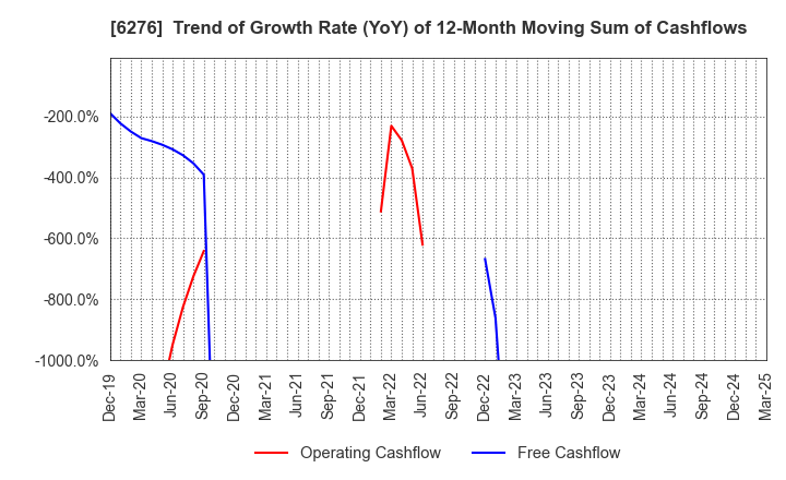 6276 SiriusVision CO.,LTD.: Trend of Growth Rate (YoY) of 12-Month Moving Sum of Cashflows