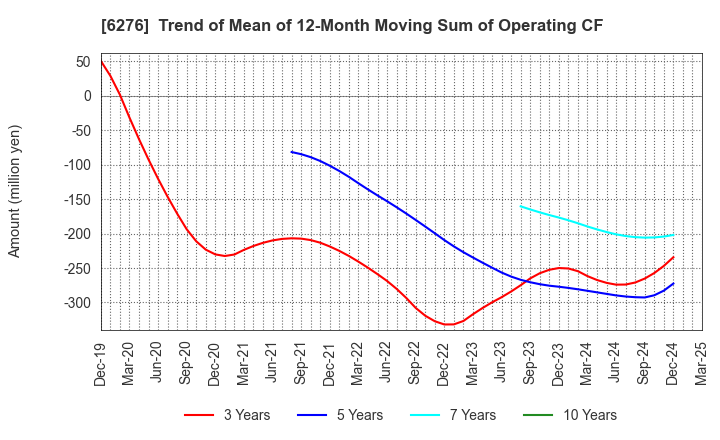 6276 SiriusVision CO.,LTD.: Trend of Mean of 12-Month Moving Sum of Operating CF