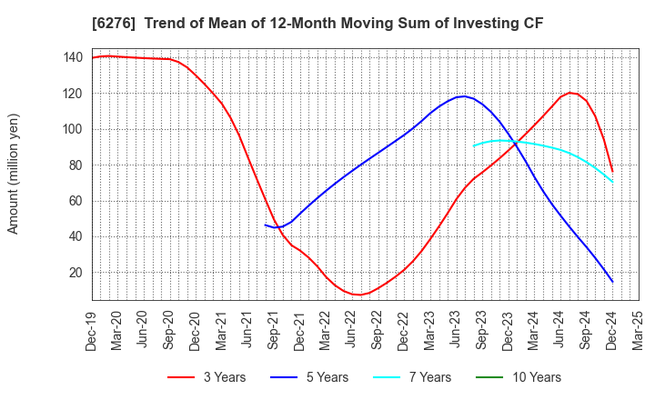 6276 SiriusVision CO.,LTD.: Trend of Mean of 12-Month Moving Sum of Investing CF