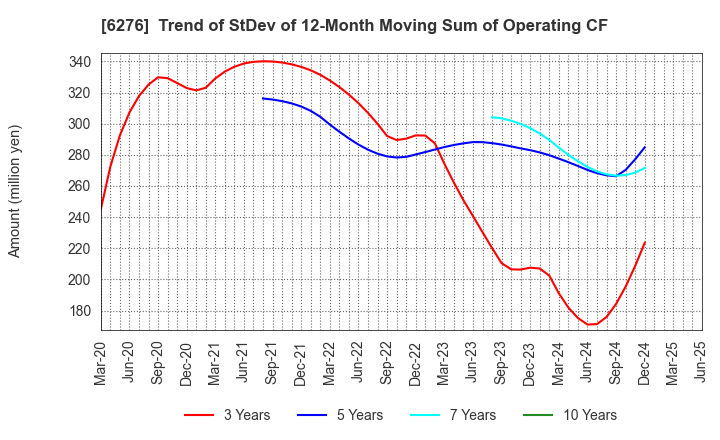 6276 SiriusVision CO.,LTD.: Trend of StDev of 12-Month Moving Sum of Operating CF