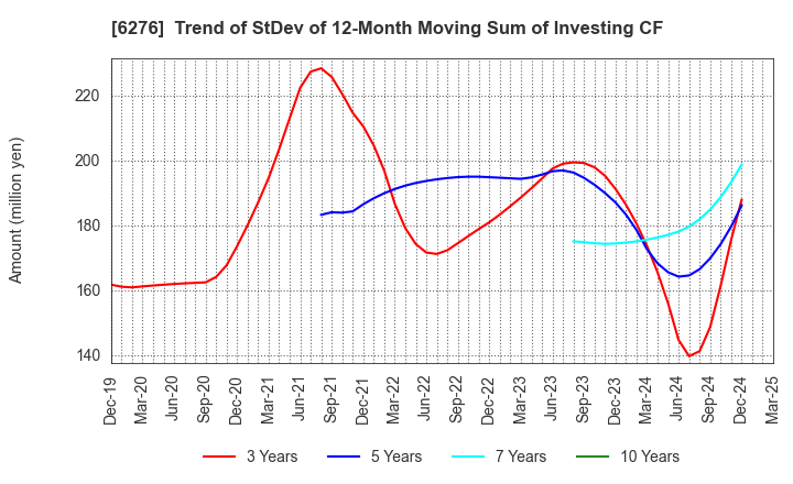 6276 SiriusVision CO.,LTD.: Trend of StDev of 12-Month Moving Sum of Investing CF