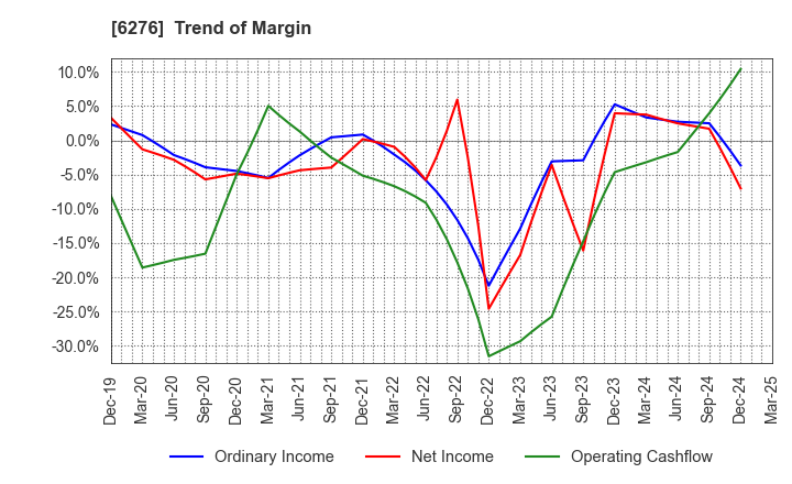 6276 SiriusVision CO.,LTD.: Trend of Margin