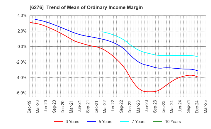 6276 SiriusVision CO.,LTD.: Trend of Mean of Ordinary Income Margin
