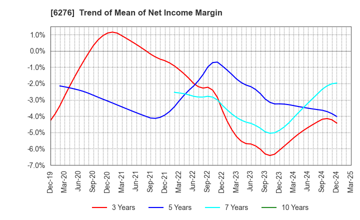6276 SiriusVision CO.,LTD.: Trend of Mean of Net Income Margin