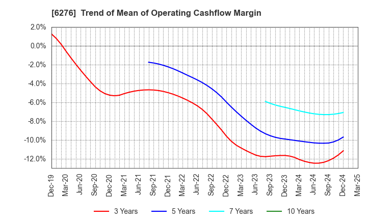 6276 SiriusVision CO.,LTD.: Trend of Mean of Operating Cashflow Margin