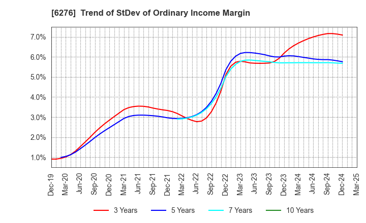 6276 SiriusVision CO.,LTD.: Trend of StDev of Ordinary Income Margin