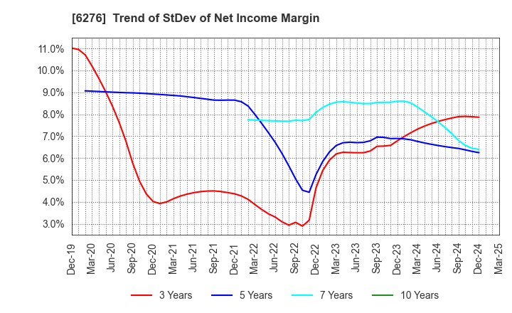 6276 SiriusVision CO.,LTD.: Trend of StDev of Net Income Margin