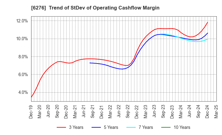 6276 SiriusVision CO.,LTD.: Trend of StDev of Operating Cashflow Margin