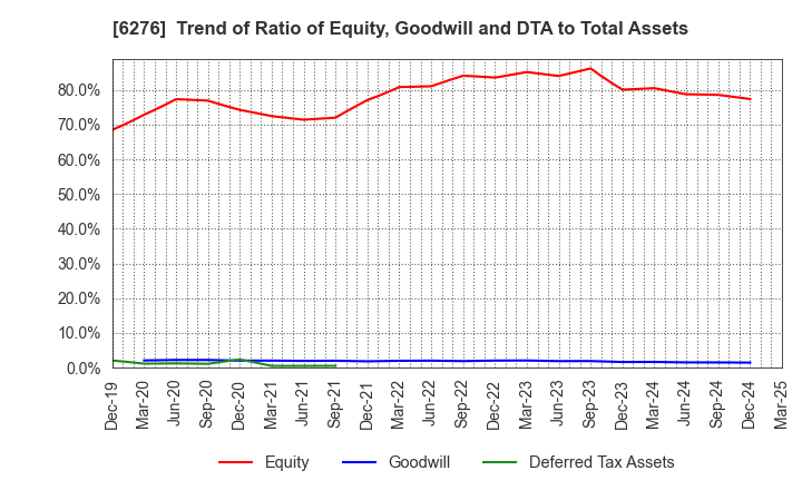 6276 SiriusVision CO.,LTD.: Trend of Ratio of Equity, Goodwill and DTA to Total Assets