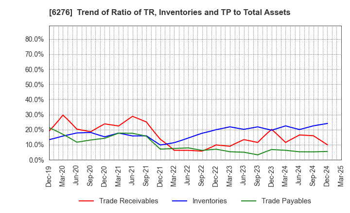 6276 SiriusVision CO.,LTD.: Trend of Ratio of TR, Inventories and TP to Total Assets