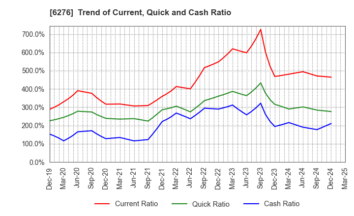 6276 SiriusVision CO.,LTD.: Trend of Current, Quick and Cash Ratio