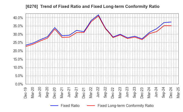 6276 SiriusVision CO.,LTD.: Trend of Fixed Ratio and Fixed Long-term Conformity Ratio