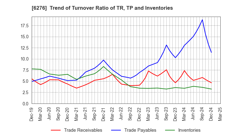 6276 SiriusVision CO.,LTD.: Trend of Turnover Ratio of TR, TP and Inventories