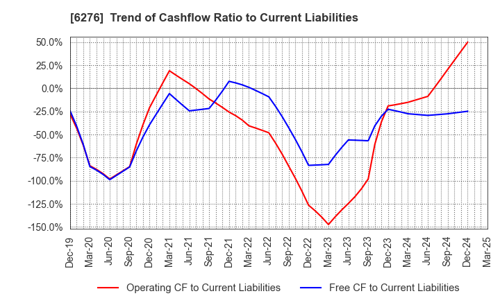 6276 SiriusVision CO.,LTD.: Trend of Cashflow Ratio to Current Liabilities