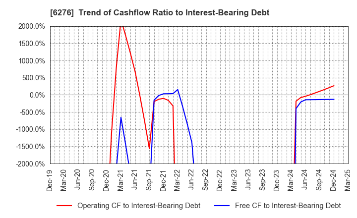 6276 SiriusVision CO.,LTD.: Trend of Cashflow Ratio to Interest-Bearing Debt