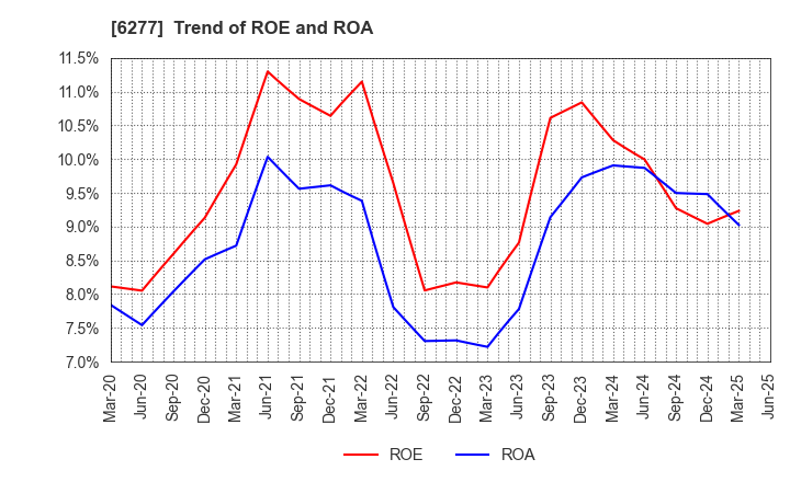 6277 HOSOKAWA MICRON CORPORATION: Trend of ROE and ROA