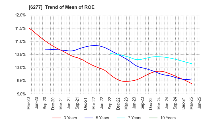 6277 HOSOKAWA MICRON CORPORATION: Trend of Mean of ROE