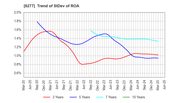 6277 HOSOKAWA MICRON CORPORATION: Trend of StDev of ROA