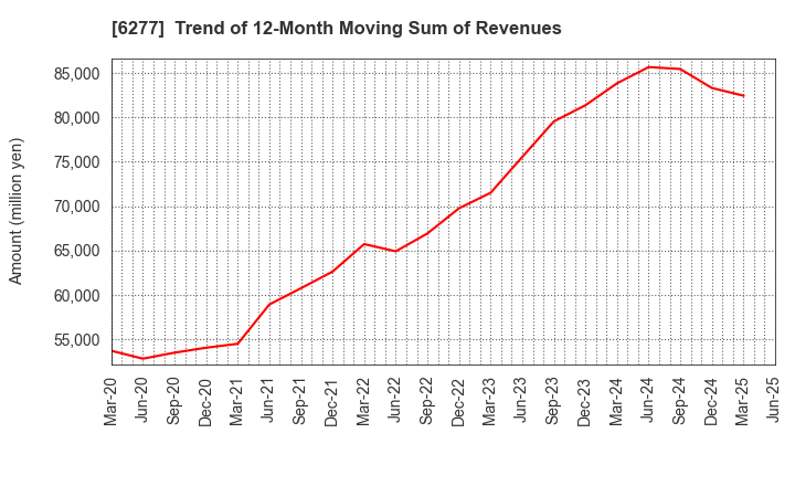 6277 HOSOKAWA MICRON CORPORATION: Trend of 12-Month Moving Sum of Revenues