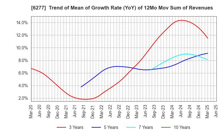 6277 HOSOKAWA MICRON CORPORATION: Trend of Mean of Growth Rate (YoY) of 12Mo Mov Sum of Revenues