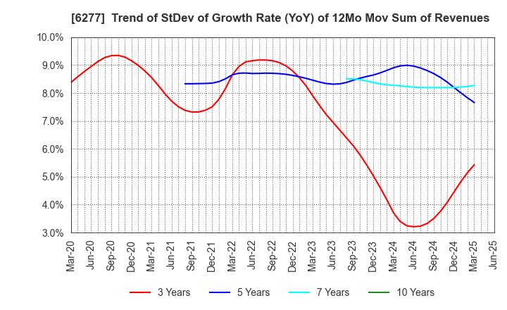 6277 HOSOKAWA MICRON CORPORATION: Trend of StDev of Growth Rate (YoY) of 12Mo Mov Sum of Revenues