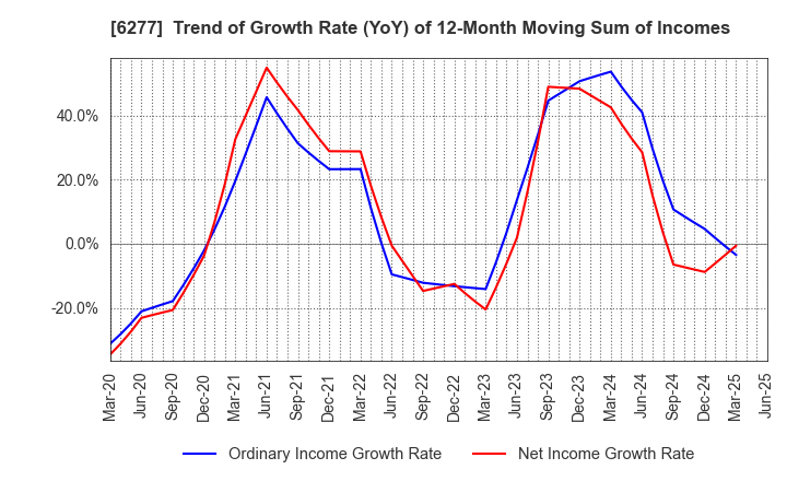 6277 HOSOKAWA MICRON CORPORATION: Trend of Growth Rate (YoY) of 12-Month Moving Sum of Incomes