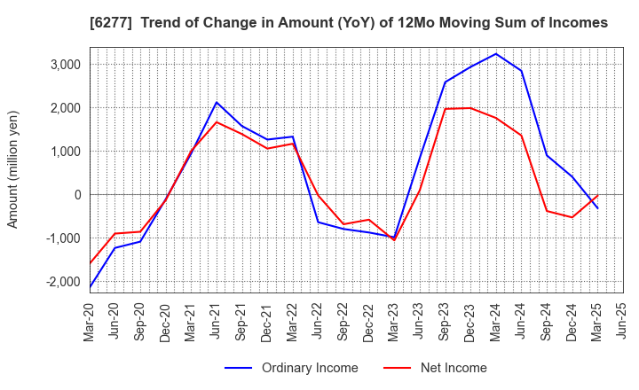 6277 HOSOKAWA MICRON CORPORATION: Trend of Change in Amount (YoY) of 12Mo Moving Sum of Incomes