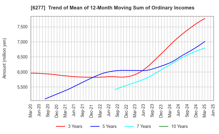 6277 HOSOKAWA MICRON CORPORATION: Trend of Mean of 12-Month Moving Sum of Ordinary Incomes