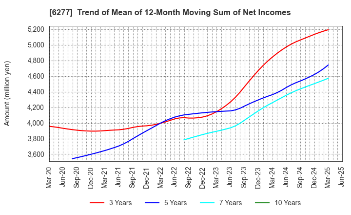 6277 HOSOKAWA MICRON CORPORATION: Trend of Mean of 12-Month Moving Sum of Net Incomes
