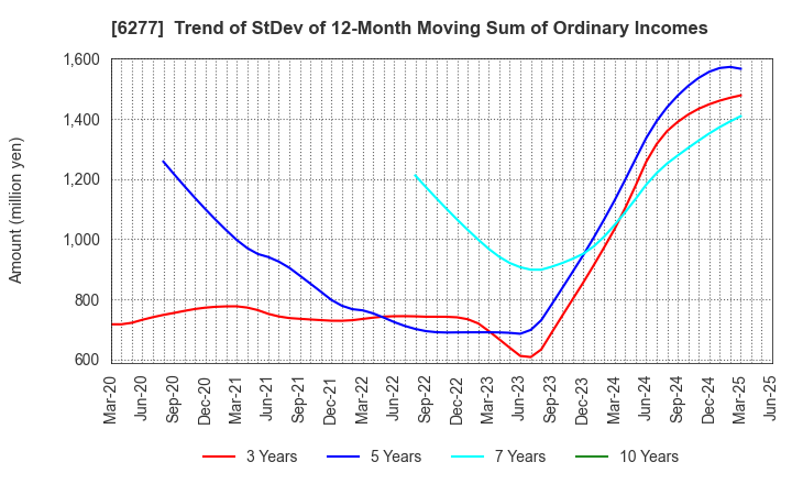 6277 HOSOKAWA MICRON CORPORATION: Trend of StDev of 12-Month Moving Sum of Ordinary Incomes