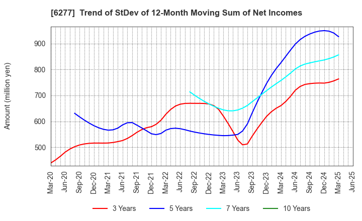 6277 HOSOKAWA MICRON CORPORATION: Trend of StDev of 12-Month Moving Sum of Net Incomes
