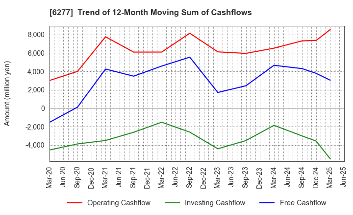 6277 HOSOKAWA MICRON CORPORATION: Trend of 12-Month Moving Sum of Cashflows