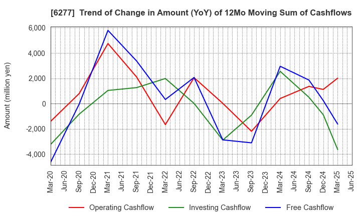 6277 HOSOKAWA MICRON CORPORATION: Trend of Change in Amount (YoY) of 12Mo Moving Sum of Cashflows