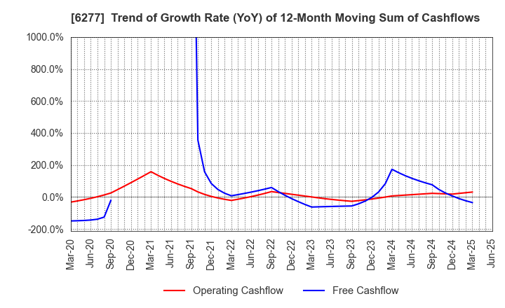 6277 HOSOKAWA MICRON CORPORATION: Trend of Growth Rate (YoY) of 12-Month Moving Sum of Cashflows