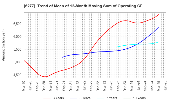 6277 HOSOKAWA MICRON CORPORATION: Trend of Mean of 12-Month Moving Sum of Operating CF