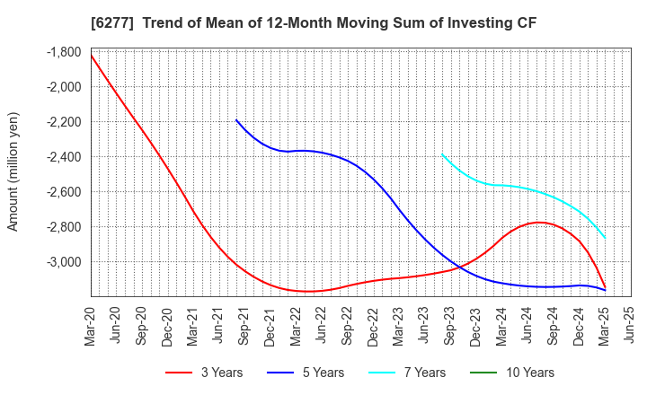 6277 HOSOKAWA MICRON CORPORATION: Trend of Mean of 12-Month Moving Sum of Investing CF