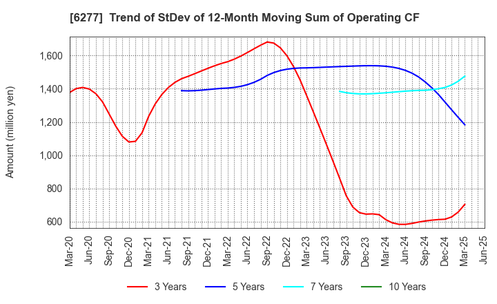 6277 HOSOKAWA MICRON CORPORATION: Trend of StDev of 12-Month Moving Sum of Operating CF