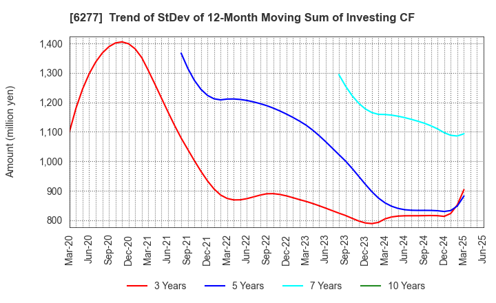 6277 HOSOKAWA MICRON CORPORATION: Trend of StDev of 12-Month Moving Sum of Investing CF